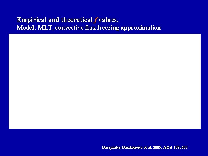 Empirical and theoretical f values. Model: MLT, convective flux freezing approximation Model: MLT, Daszyńska-Daszkiewicz