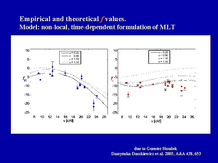 Empirical and theoretical f values. Model: non-local, time-dependent formulation of MLT due to Guenter