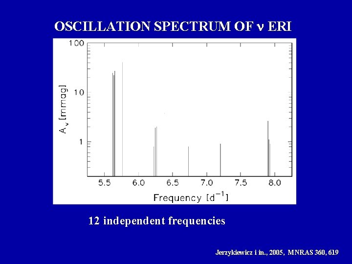 OSCILLATION SPECTRUM OF ERI 12 independent frequencies Jerzykiewicz i in. , 2005, MNRAS 360,