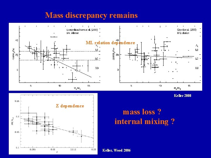  Mass discrepancy remains ML relation dependence Keller 2008 Z dependence mass loss ?