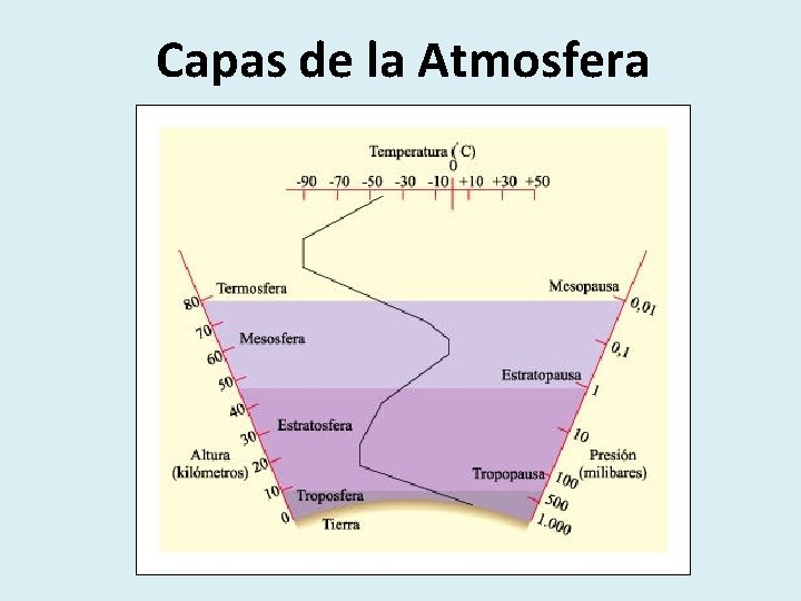 Capas de la Atmosfera 