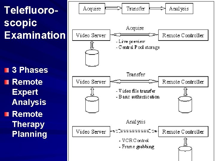 Telefluoroscopic Examination 3 Phases Remote Expert Analysis Remote Therapy Planning 