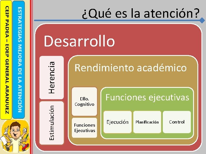 ¿Qué es la atención? Estimulación Herencia Desarrollo Rendimiento académico Dllo. Cognitivo Funciones Ejecutivas Funciones