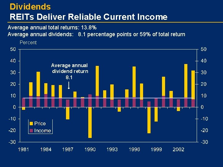 Dividends REITs Deliver Reliable Current Income Average annual total returns: 13. 8% Average annual
