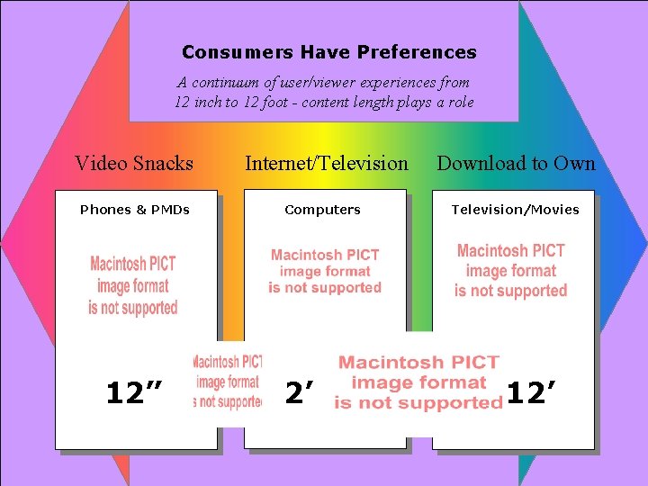 Consumers Have Preferences A continuum of user/viewer experiences from 12 inch to 12 foot