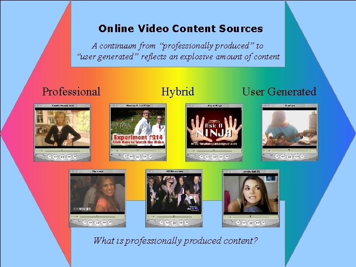 Online Video Content Sources A continuum from “professionally produced” to “user generated” reflects an