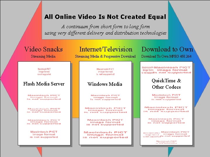 All Online Video Is Not Created Equal A continuum from short form to long