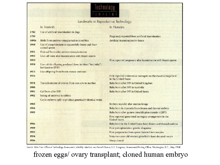 frozen eggs/ ovary transplant; cloned human embryo 