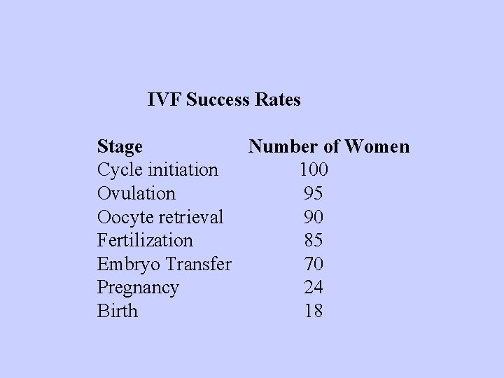 IVF Success Rates Stage Number of Women Cycle initiation 100 Ovulation 95 Oocyte retrieval