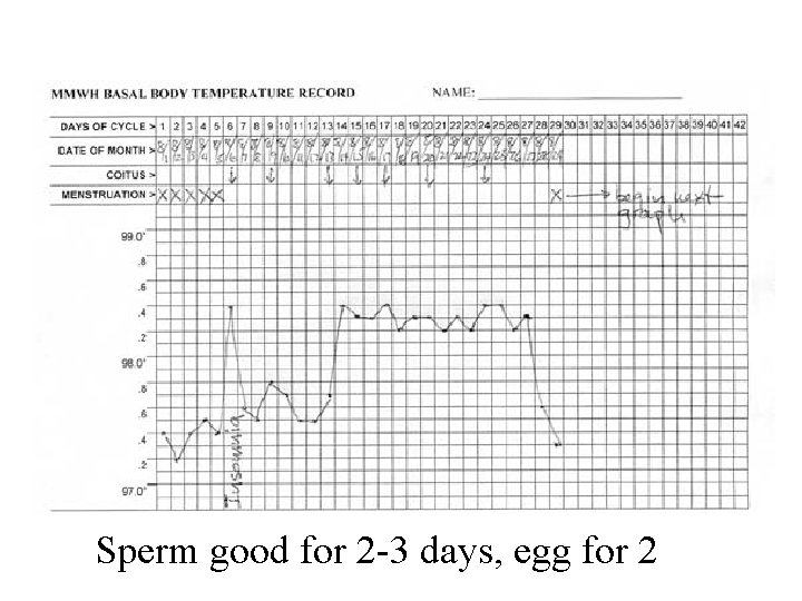 Sperm good for 2 -3 days, egg for 2 