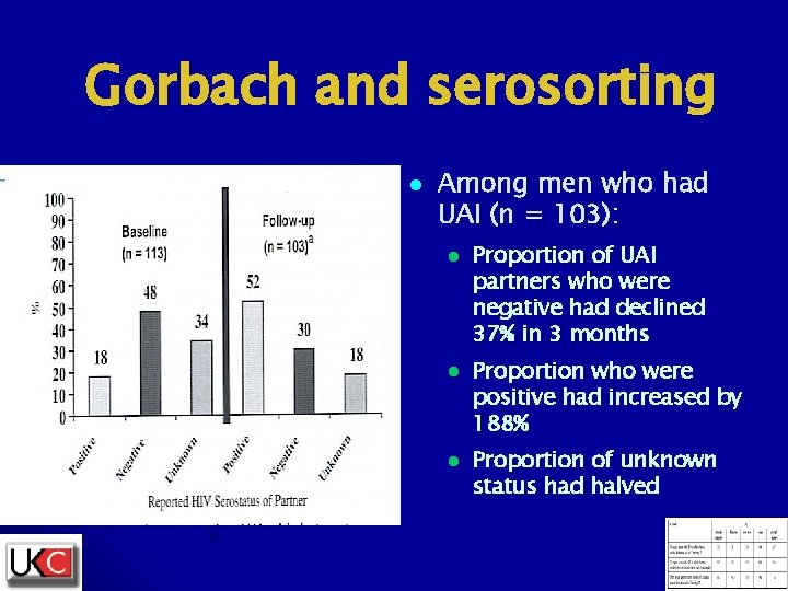 Gorbach and serosorting l Among men who had UAI (n = 103): l l