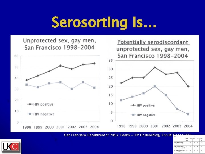 Serosorting is… San Francisco Department of Public Health – HIV Epidemiology Annual Report 2004