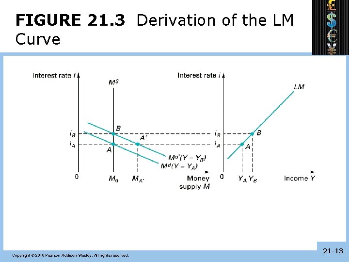 FIGURE 21. 3 Derivation of the LM Curve Copyright © 2010 Pearson Addison-Wesley. All FIGURE 21. 3 Derivation of the LM Curve Copyright © 2010 Pearson Addison-Wesley. All