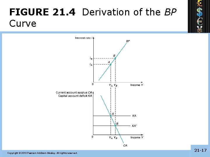 FIGURE 21. 4 Derivation of the BP Curve Copyright © 2010 Pearson Addison-Wesley. All FIGURE 21. 4 Derivation of the BP Curve Copyright © 2010 Pearson Addison-Wesley. All