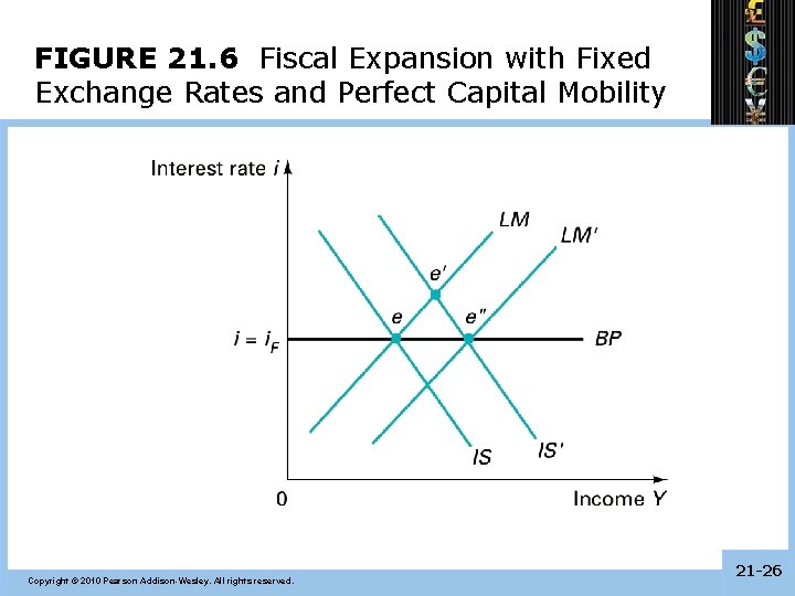 FIGURE 21. 6 Fiscal Expansion with Fixed Exchange Rates and Perfect Capital Mobility Copyright