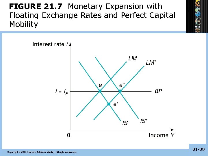 FIGURE 21. 7 Monetary Expansion with Floating Exchange Rates and Perfect Capital Mobility Copyright