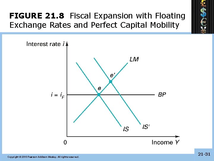 FIGURE 21. 8 Fiscal Expansion with Floating Exchange Rates and Perfect Capital Mobility Copyright