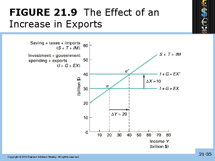 FIGURE 21. 9 The Effect of an Increase in Exports Copyright © 2010 Pearson