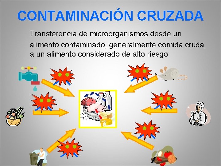 CONTAMINACIÓN CRUZADA Transferencia de microorganismos desde un alimento contaminado, generalmente comida cruda, a un