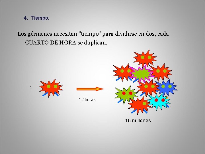 4. Tiempo. Los gérmenes necesitan “tiempo” para dividirse en dos, cada CUARTO DE HORA