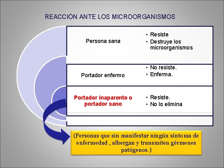 REACCIÓN ANTE LOS MICROORGANISMOS Persona sana Portador enfermo Portador inaparente o portador sano •