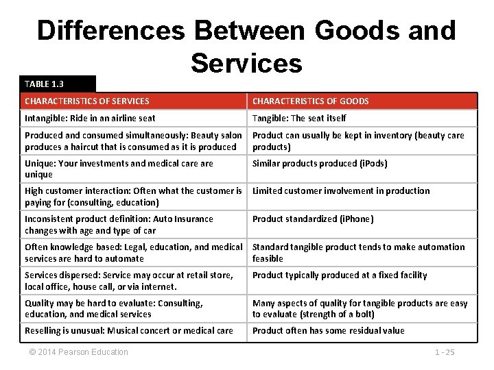 Differences Between Goods and Services TABLE 1. 3 CHARACTERISTICS OF SERVICES CHARACTERISTICS OF GOODS