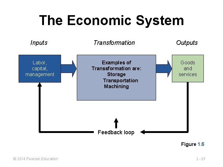 The Economic System Inputs Labor, capital, management Transformation Examples of Transsformation are: Storage Transportation