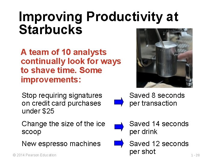 Improving Productivity at Starbucks A team of 10 analysts continually look for ways to