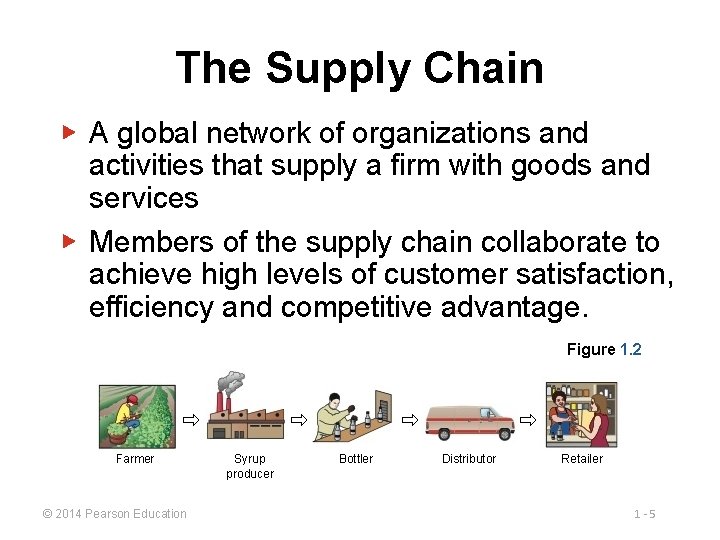 The Supply Chain ▶ A global network of organizations and activities that supply a