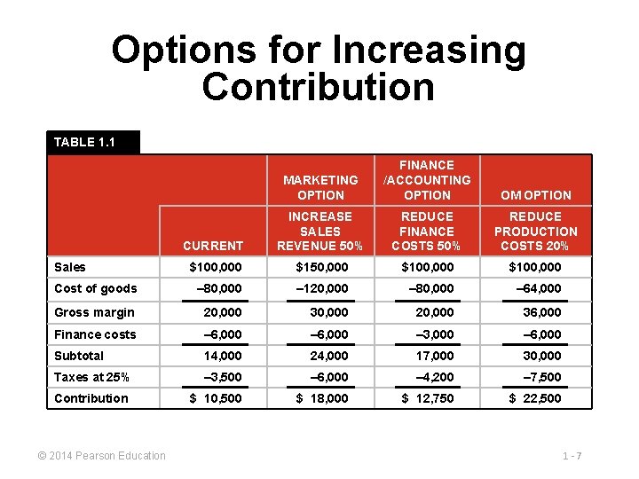 Options for Increasing Contribution TABLE 1. 1 MARKETING OPTION FINANCE /ACCOUNTING OPTION OM OPTION