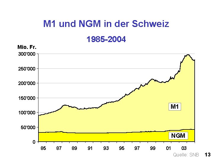 M 1 und NGM in der Schweiz 1985 -2004 Mio. Fr. 300'000 250'000 200'000