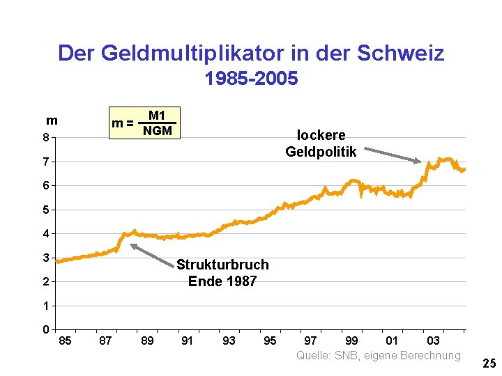Der Geldmultiplikator in der Schweiz 1985 -2005 m m= 8 M 1 NGM lockere