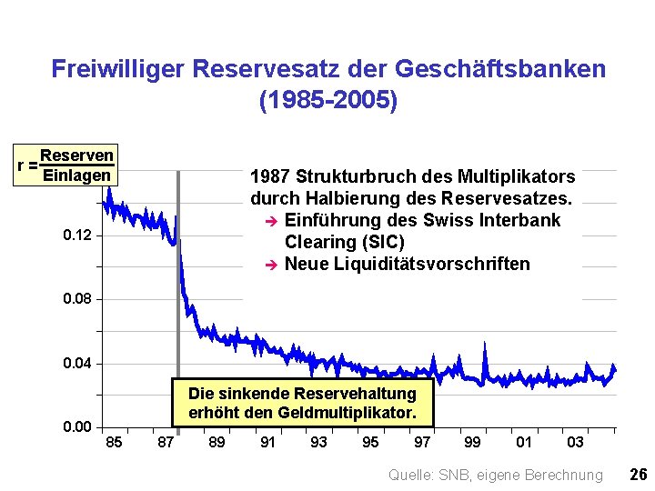 Freiwilliger Reservesatz der Geschäftsbanken (1985 -2005) r= Reserven 0. 16 Einlagen 1987 Strukturbruch des