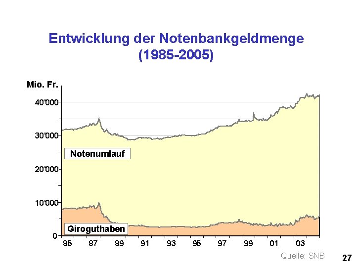 Entwicklung der Notenbankgeldmenge (1985 -2005) Mio. Fr. 40'000 30'000 Notenumlauf 20'000 10'000 0 Giroguthaben