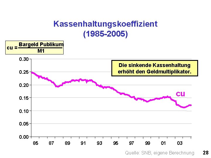 Kassenhaltungskoeffizient (1985 -2005) cu = Bargeld Publikum M 1 0. 30 Die sinkende Kassenhaltung