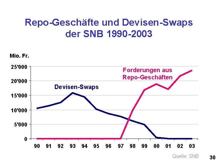 Repo-Geschäfte und Devisen-Swaps der SNB 1990 -2003 Mio. Fr. 25'000 Forderungen aus Repo-Geschäften 20'000
