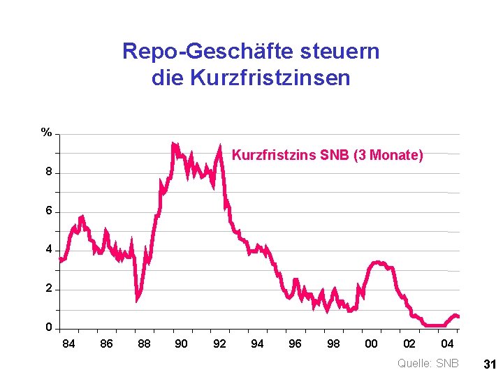 Repo-Geschäfte steuern die Kurzfristzinsen % Kurzfristzins SNB (3 Monate) 8 6 4 2 0