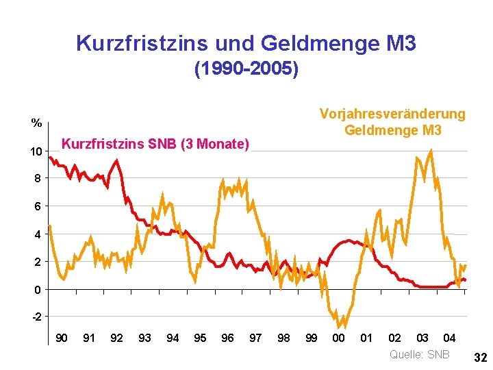 Kurzfristzins und Geldmenge M 3 (1990 -2005) Vorjahresveränderung Geldmenge M 3 % 10 Kurzfristzins