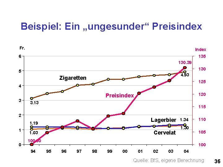 Beispiel: Ein „ungesunder“ Preisindex Fr. Index 6 135 130. 39 130 5 4. 93