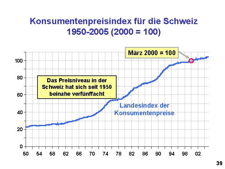 Konsumentenpreisindex für die Schweiz 1950 -2005 (2000 = 100) März 2000 = 100 80