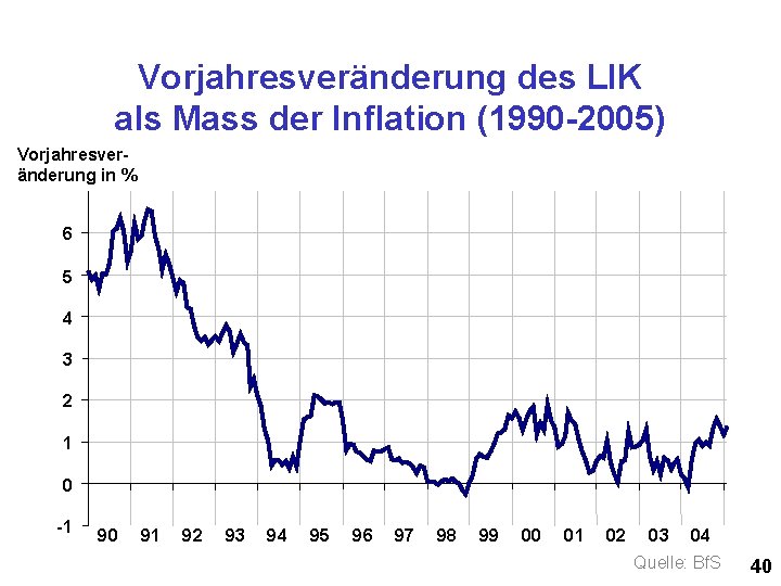 Vorjahresveränderung des LIK als Mass der Inflation (1990 -2005) Vorjahresveränderung in % 6 5