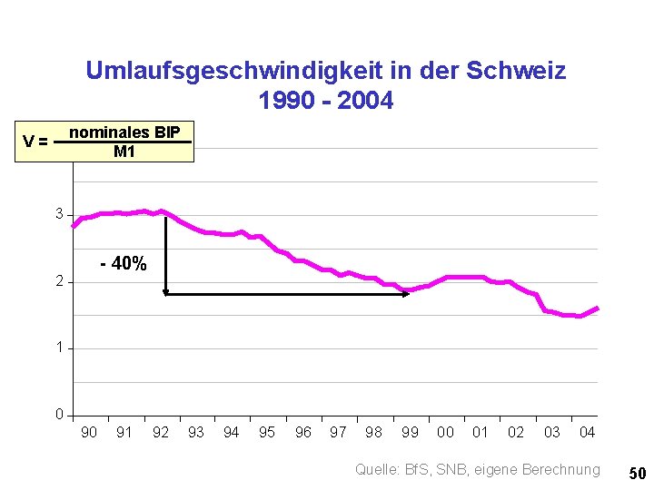 Umlaufsgeschwindigkeit in der Schweiz 1990 - 2004 V= 4 nominales BIP M 1 3