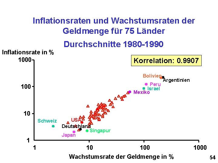 Inflationsraten und Wachstumsraten der Geldmenge für 75 Länder Durchschnitte 1980 -1990 Inflationsrate in %