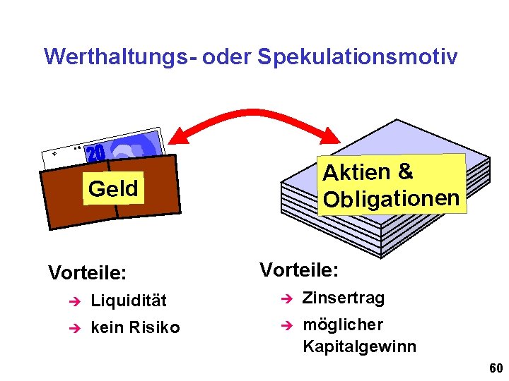 Werthaltungs- oder Spekulationsmotiv Aktien & Obligationen Geld Vorteile: è Liquidität è Zinsertrag è kein