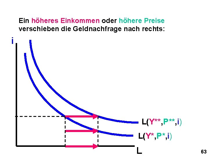 Ein höheres Einkommen oder höhere Preise verschieben die Geldnachfrage nach rechts: i L(Y**, P**,