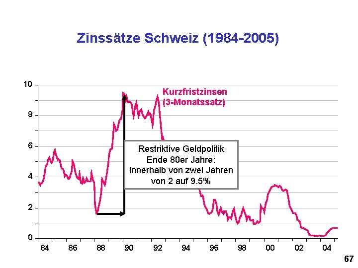 Zinssätze Schweiz (1984 -2005) 10 Kurzfristzinsen (3 -Monatssatz) 8 6 Restriktive Geldpolitik Ende 80