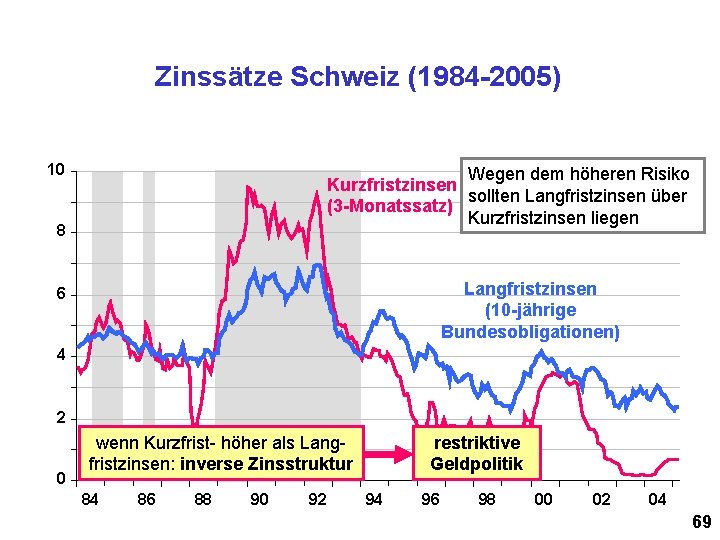 Zinssätze Schweiz (1984 -2005) 10 Wegen dem höheren Risiko Kurzfristzinsen sollten Langfristzinsen über (3