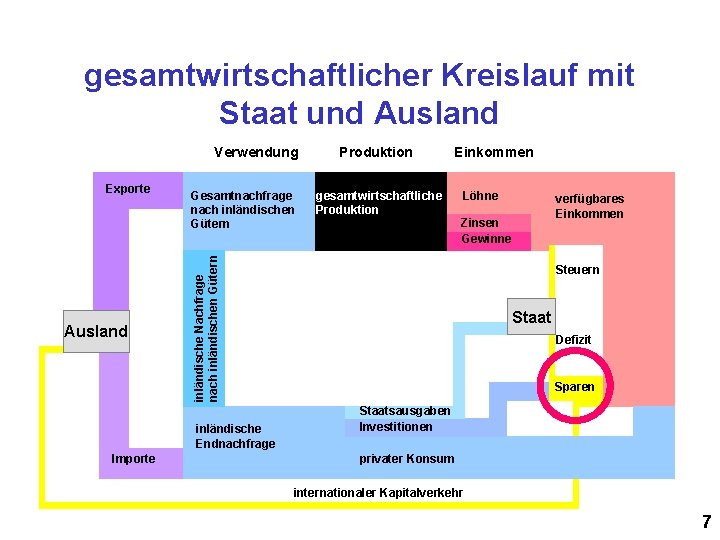 gesamtwirtschaftlicher Kreislauf mit Staat und Ausland Verwendung Ausland Gesamtnachfrage nach inländischen Gütern inländische Endnachfrage