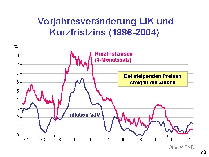 Vorjahresveränderung LIK und Kurzfristzins (1986 -2004) % Kurzfristzinsen (3 -Monatssatz) 9 8 7 Bei