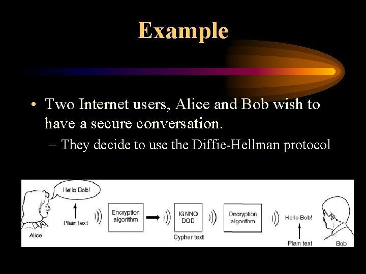 Example • Two Internet users, Alice and Bob wish to have a secure conversation.